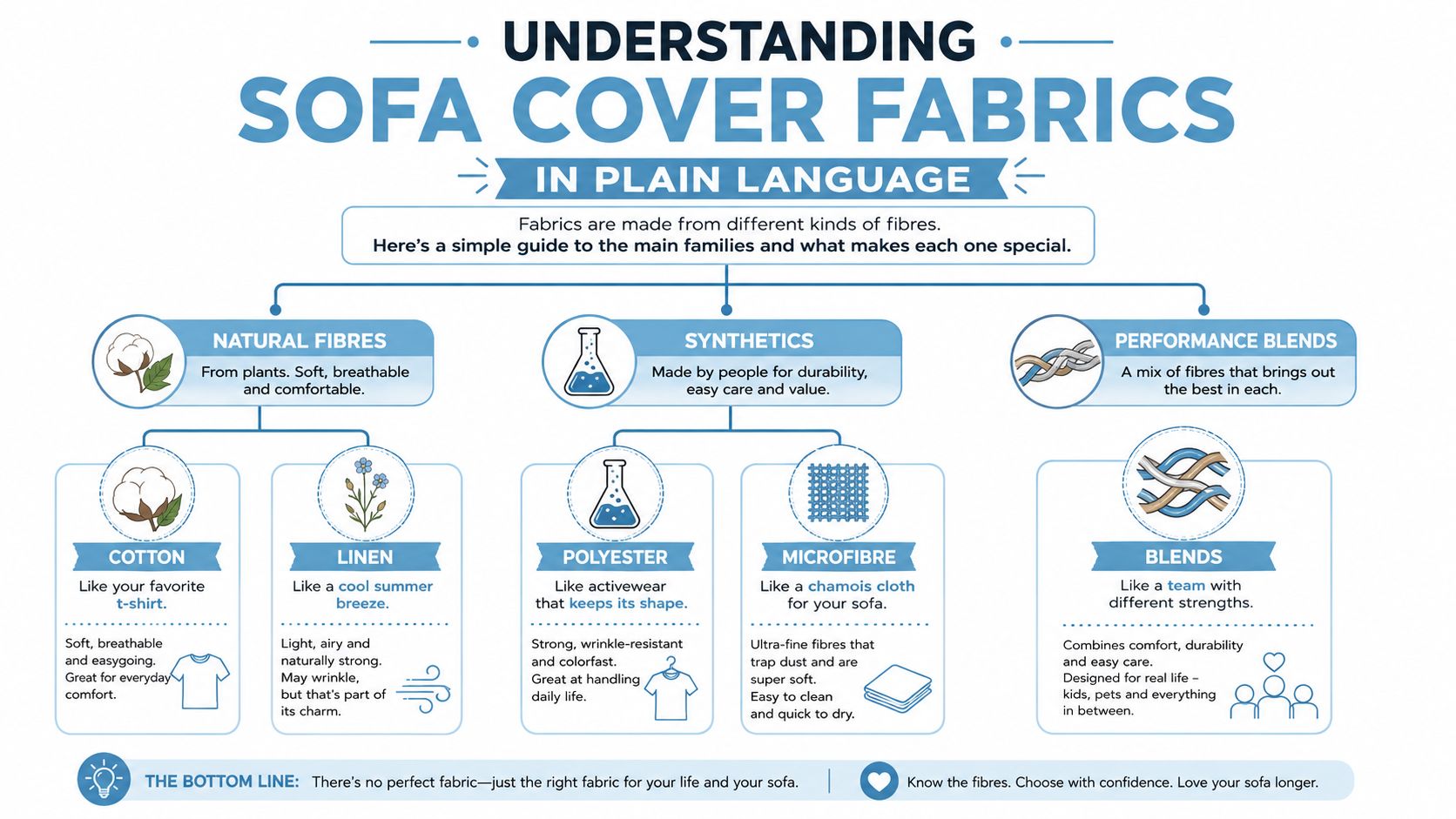 An infographic titled Understanding Sofa Cover Fabrics explaining the characteristics of natural, synthetic, and performance blend fabrics.