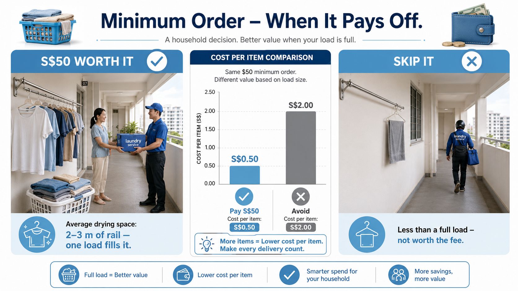 An infographic illustrating when a minimum order laundry service is worth it based on load size and cost.