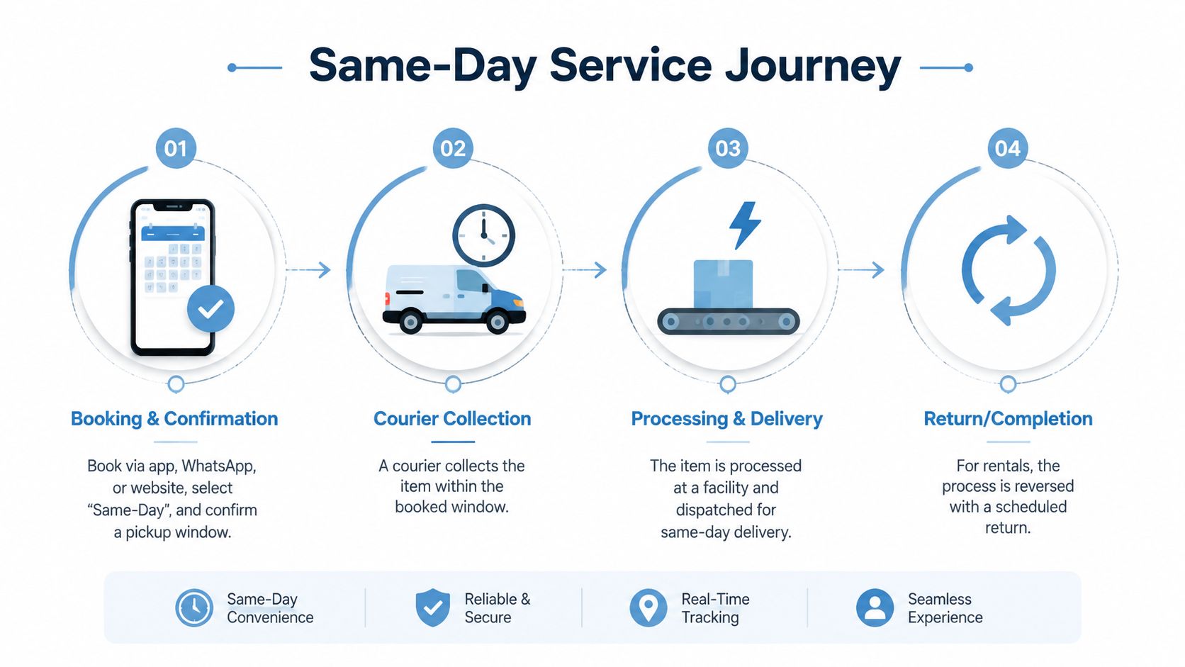 A four-step infographic illustrating the process of a same-day courier pickup and delivery service journey.