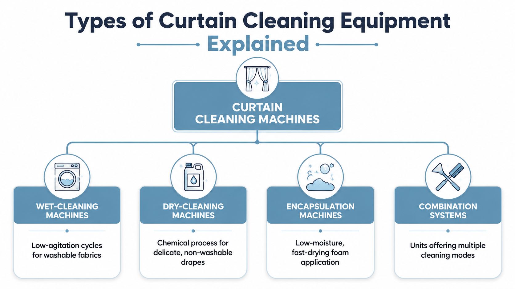 An infographic showing four types of curtain cleaning equipment including wet, dry, encapsulation, and combination systems.