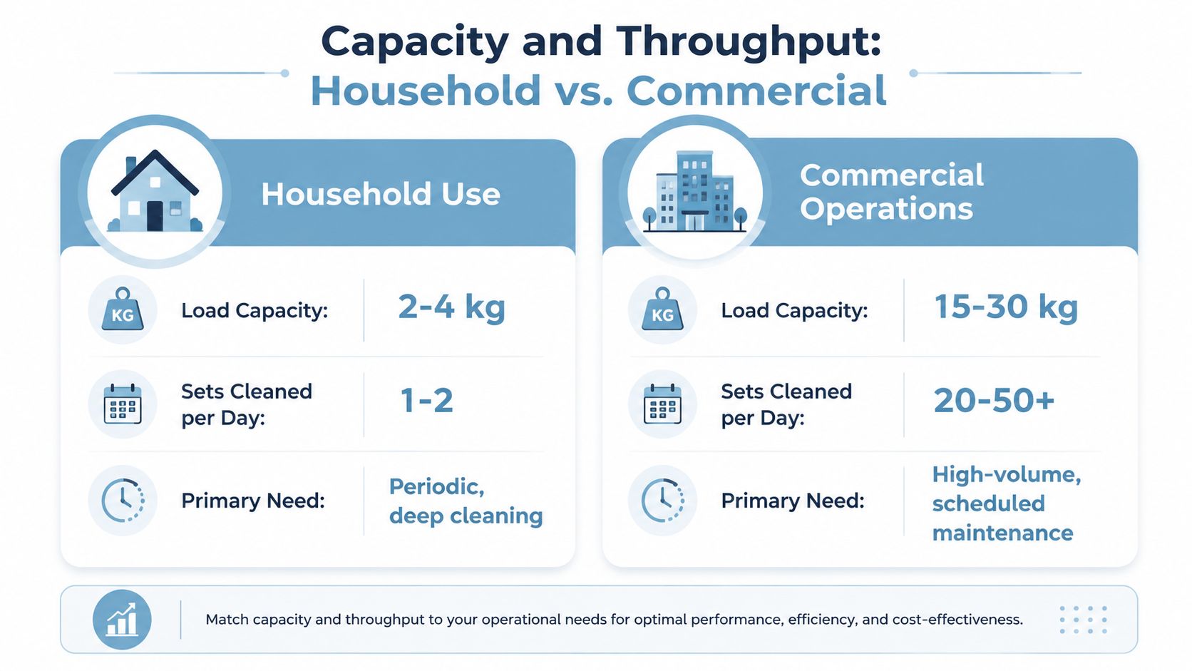 A comparison chart showing differences in load capacity, daily throughput, and maintenance needs between household and commercial cleaning.