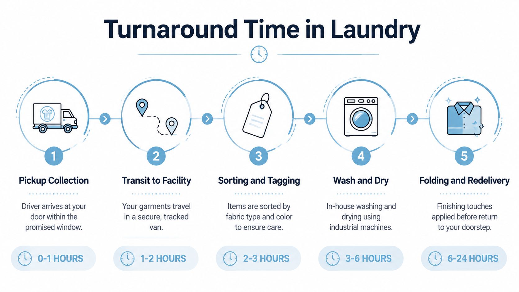 A flowchart showing the five-step turnaround time process for a professional laundry service, from pickup to delivery.
