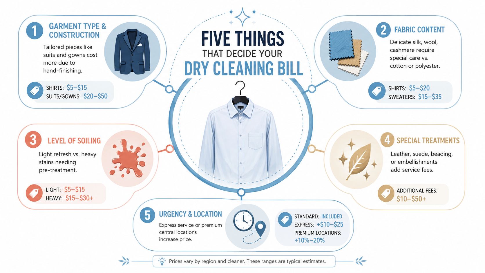 An infographic showing the five main factors that influence the total cost of dry cleaning services.