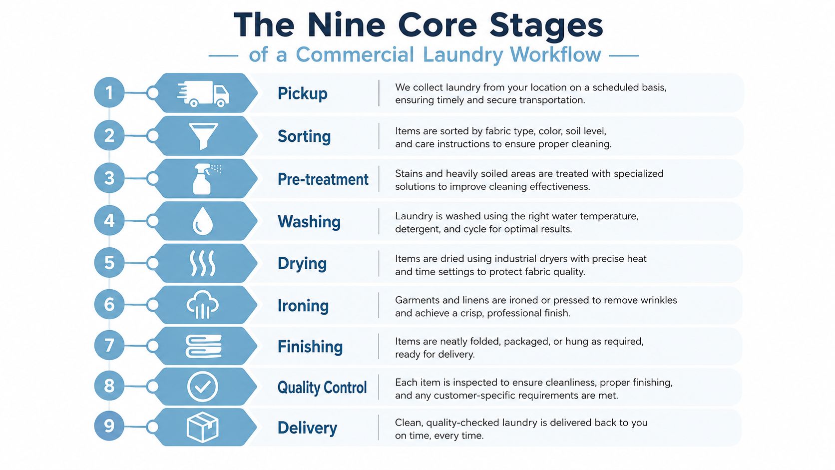 A diagram illustrating the nine core stages of a professional commercial laundry workflow, from pickup to final delivery.