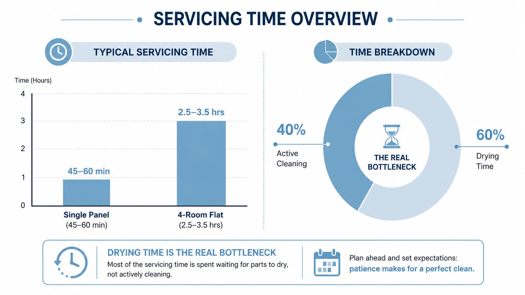 An infographic showing servicing time breakdown for curtain cleaning, highlighting that drying time is the main bottleneck.