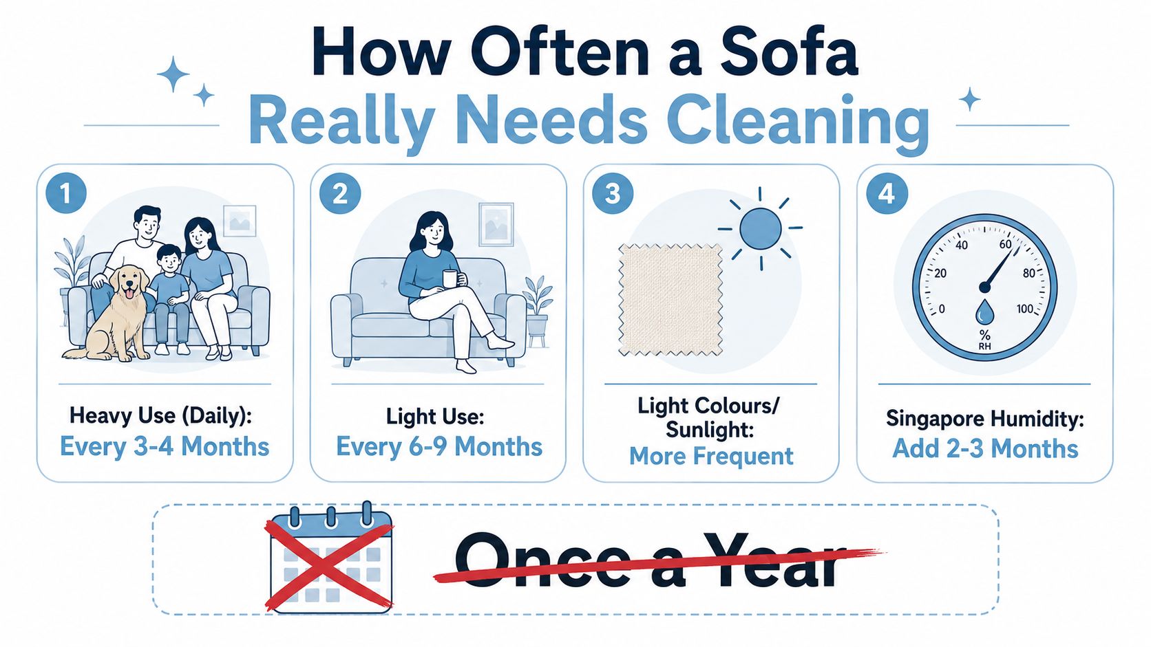 An infographic titled How Often a Sofa Really Needs Cleaning showing different cleaning frequency recommendations for sofas.