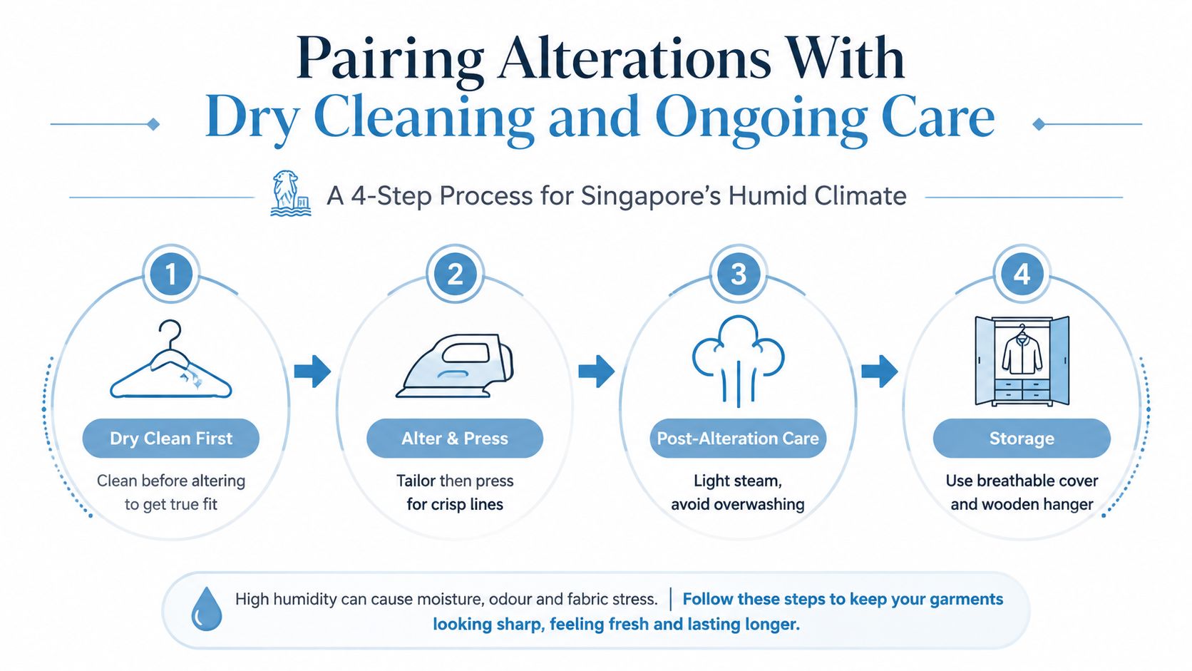 An infographic detailing a four-step process for cleaning, altering, and storing clothing in humid climates.