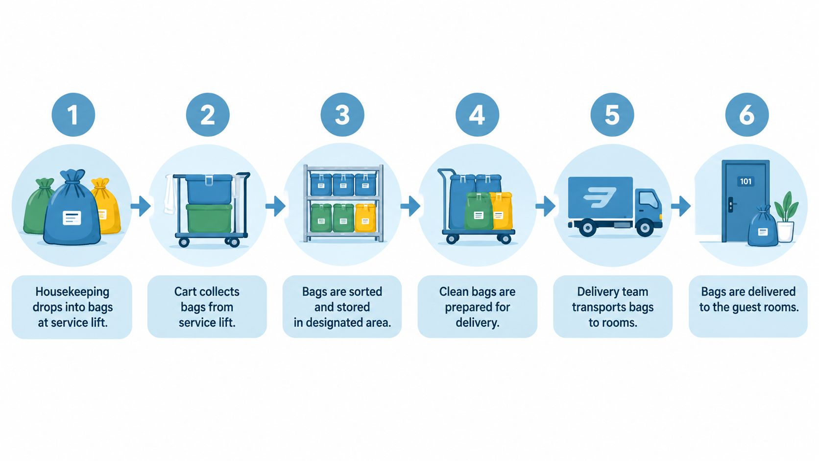 A six-step infographic illustrating the hotel laundry workflow process from collection to guest room delivery.