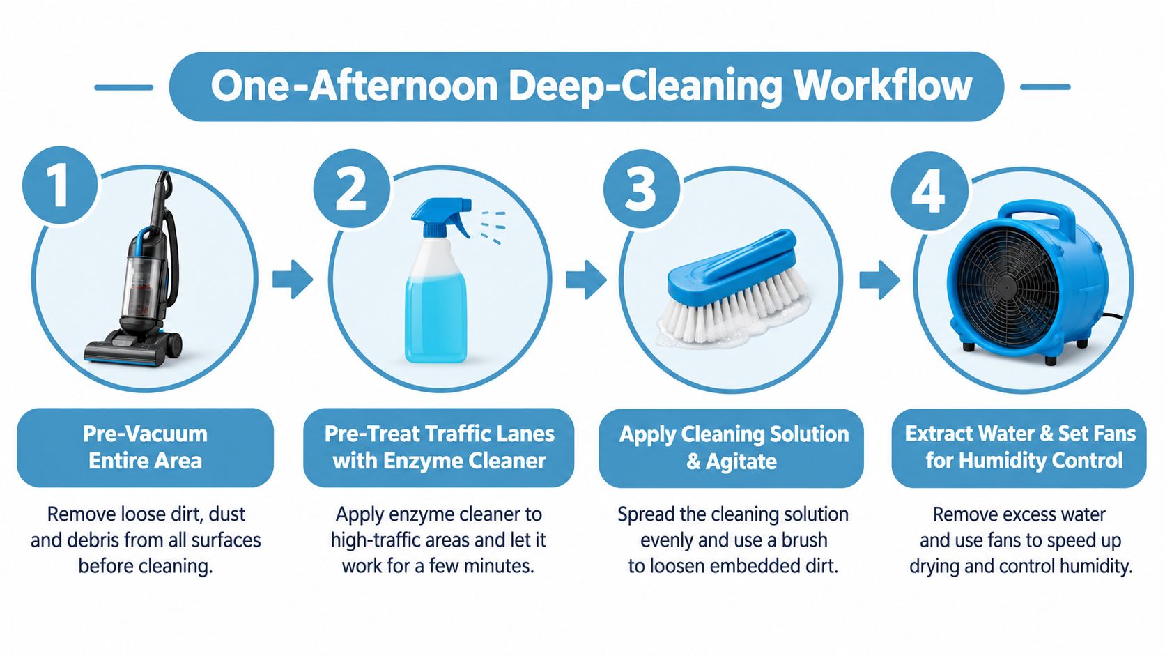 A four-step infographic illustrating a one-afternoon professional deep-cleaning workflow for carpeted areas using various cleaning tools.