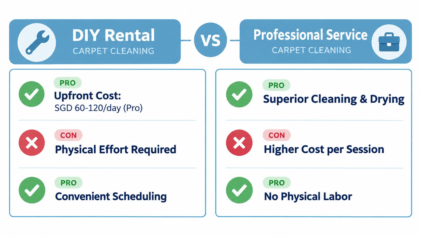 A comparison infographic between DIY rental and professional carpet cleaning services highlighting pros and cons.