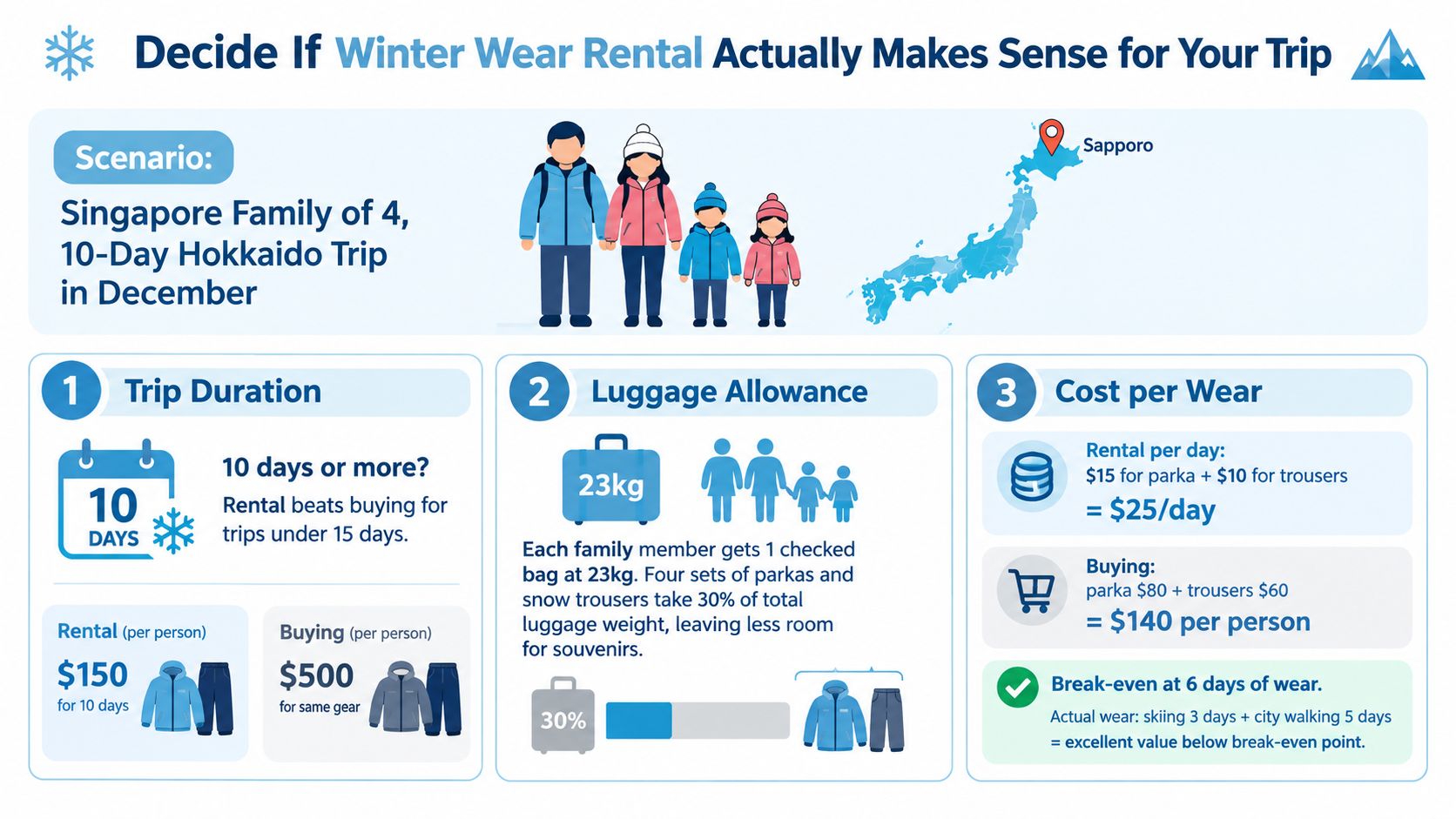 An infographic analyzing the cost and practicality of renting versus buying winter clothing for a family trip.