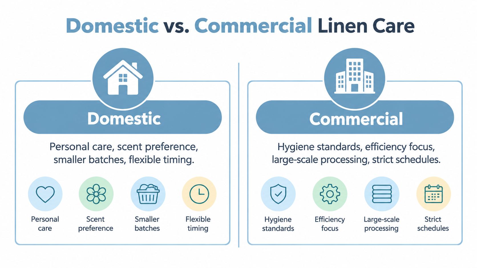 A comparison chart showing the key differences between domestic laundry and commercial linen care services.