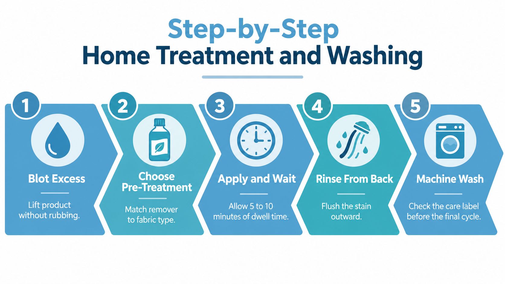 A five-step infographic showing how to remove stains from clothing with home treatment and washing.