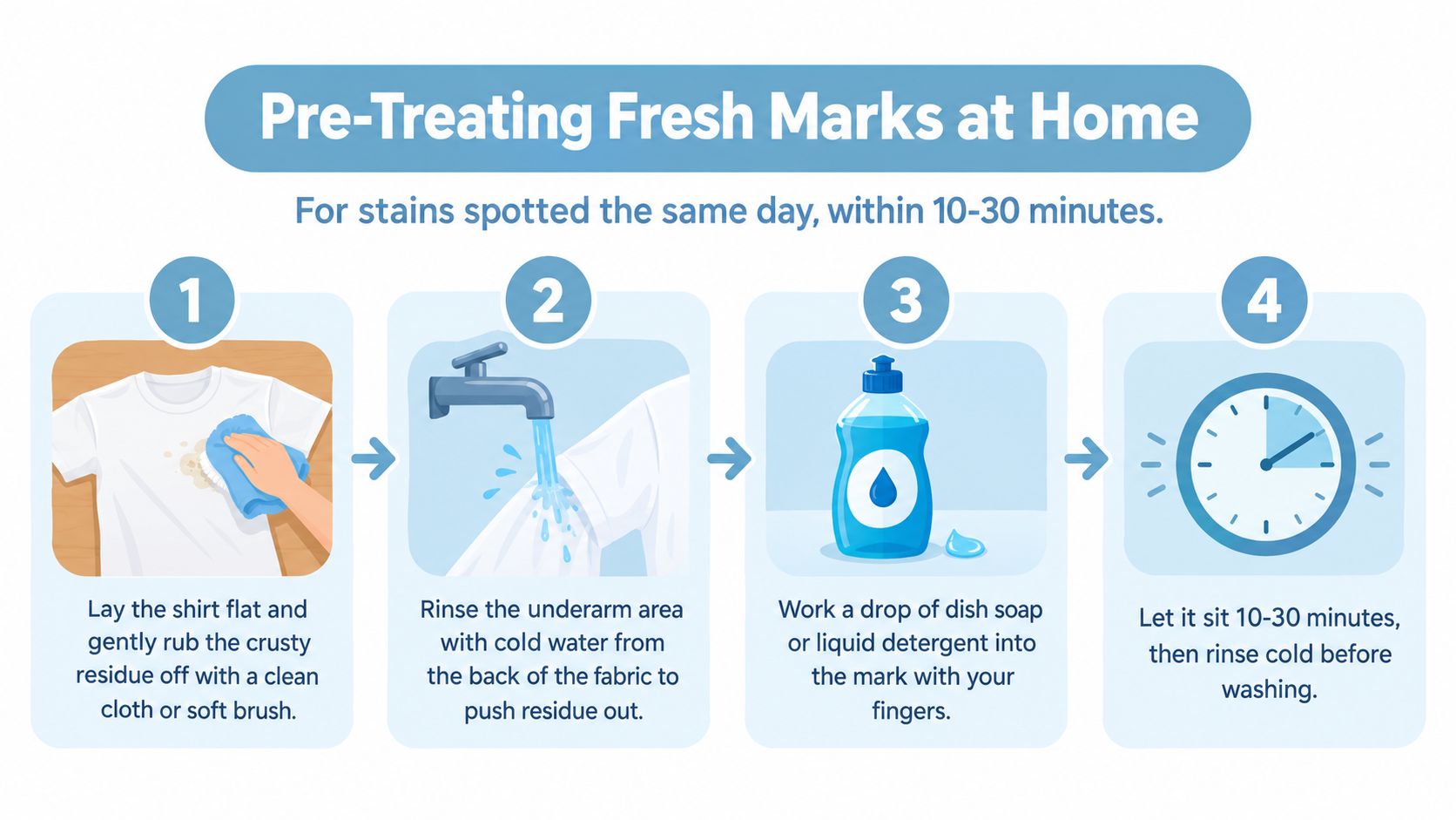 An infographic showing four simple steps to pre-treat fresh deodorant stains on a shirt at home.