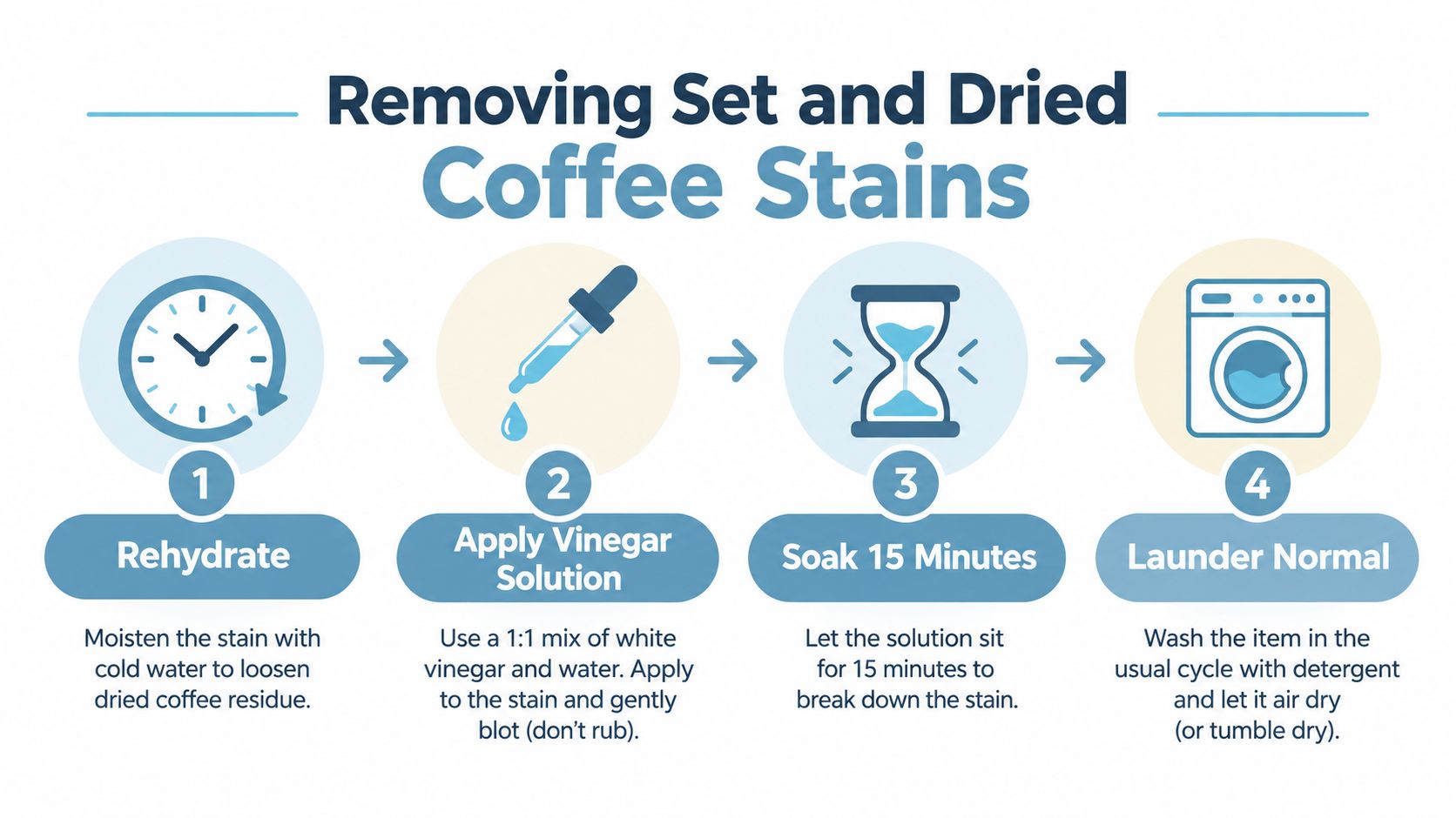 A four-step infographic illustrating the process for removing set and dried coffee stains from fabric materials.