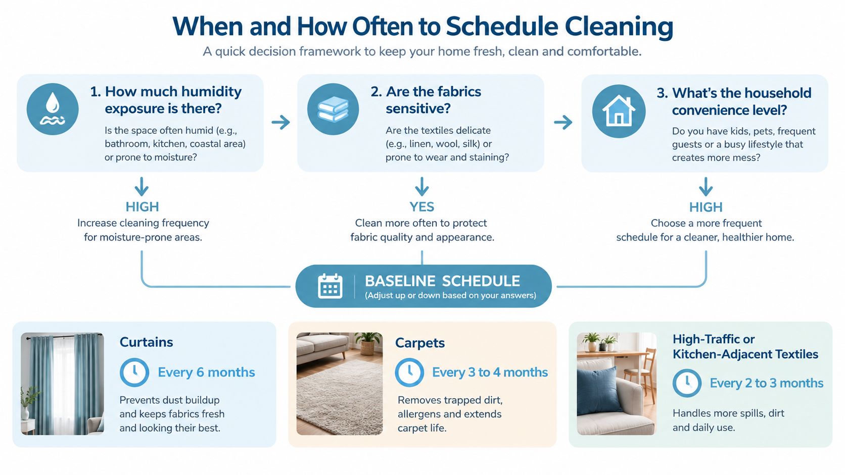 A decision flowchart illustrating how to determine home cleaning frequency for curtains, carpets, and household textiles.