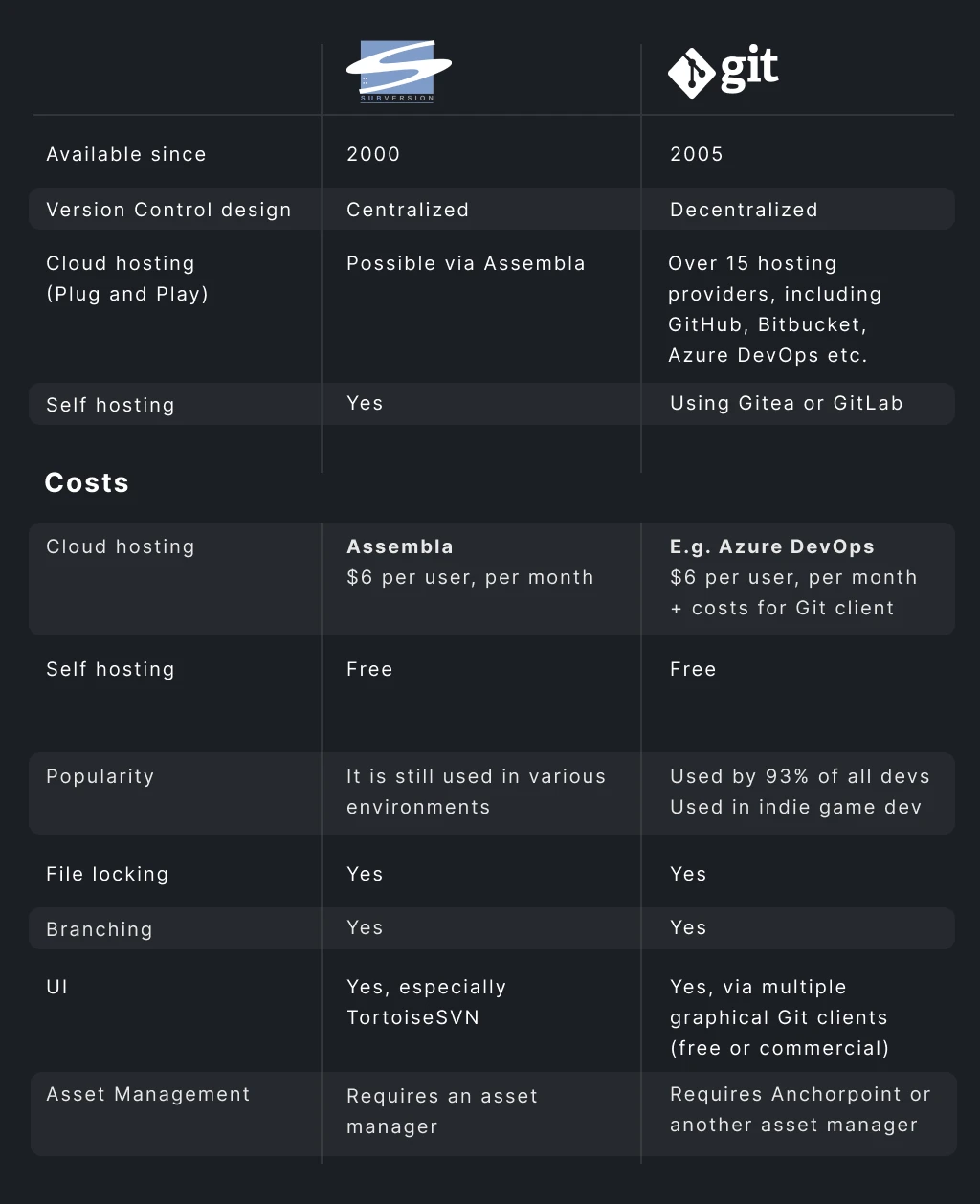 A comparison between SVN and Git