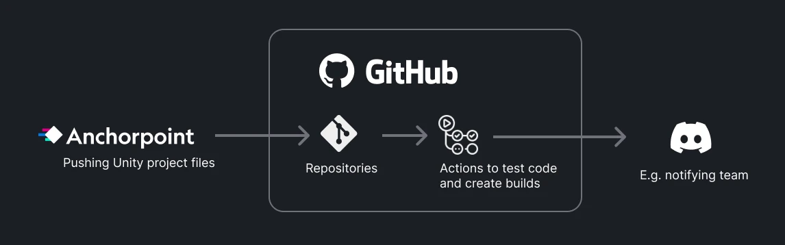 Anchorpoint, GitHub and Discord in a CI/CD pipeline