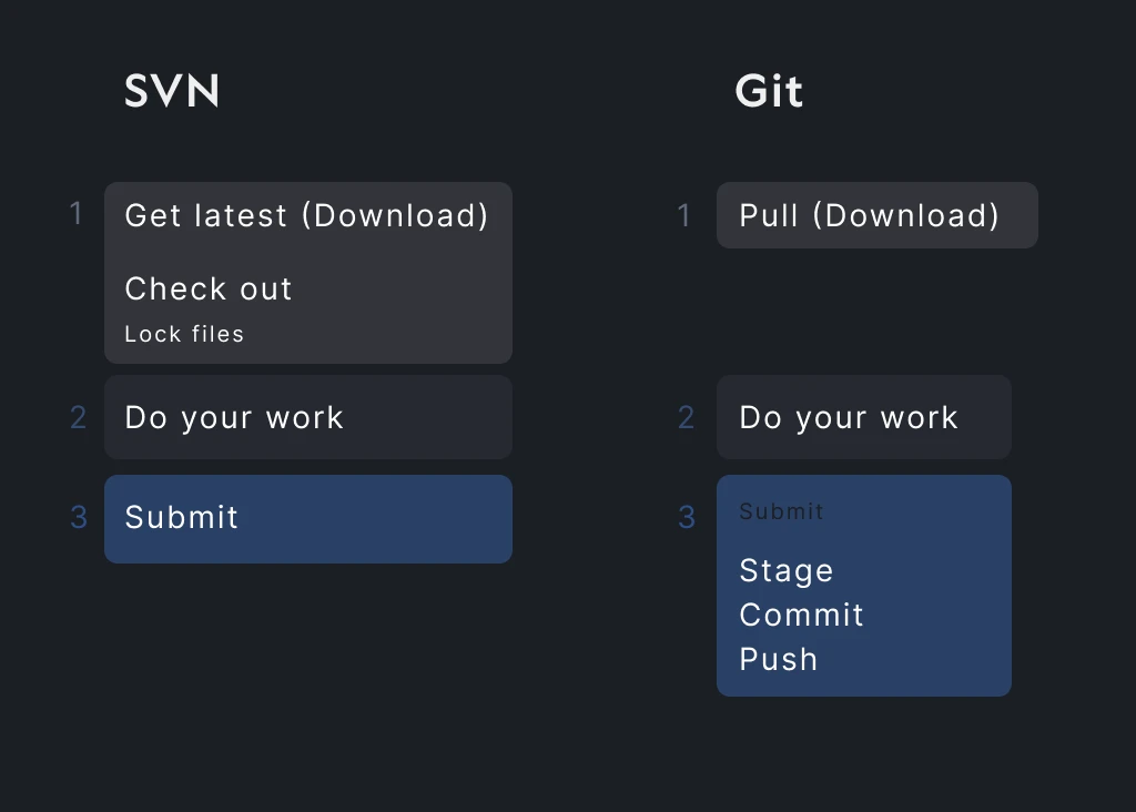 SVN vs Git workflow image