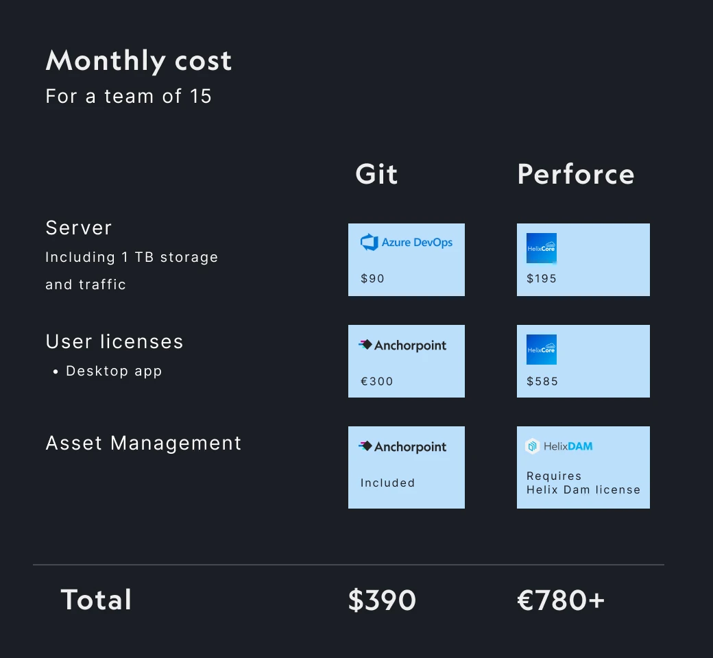 Git vs Perforce costs chart