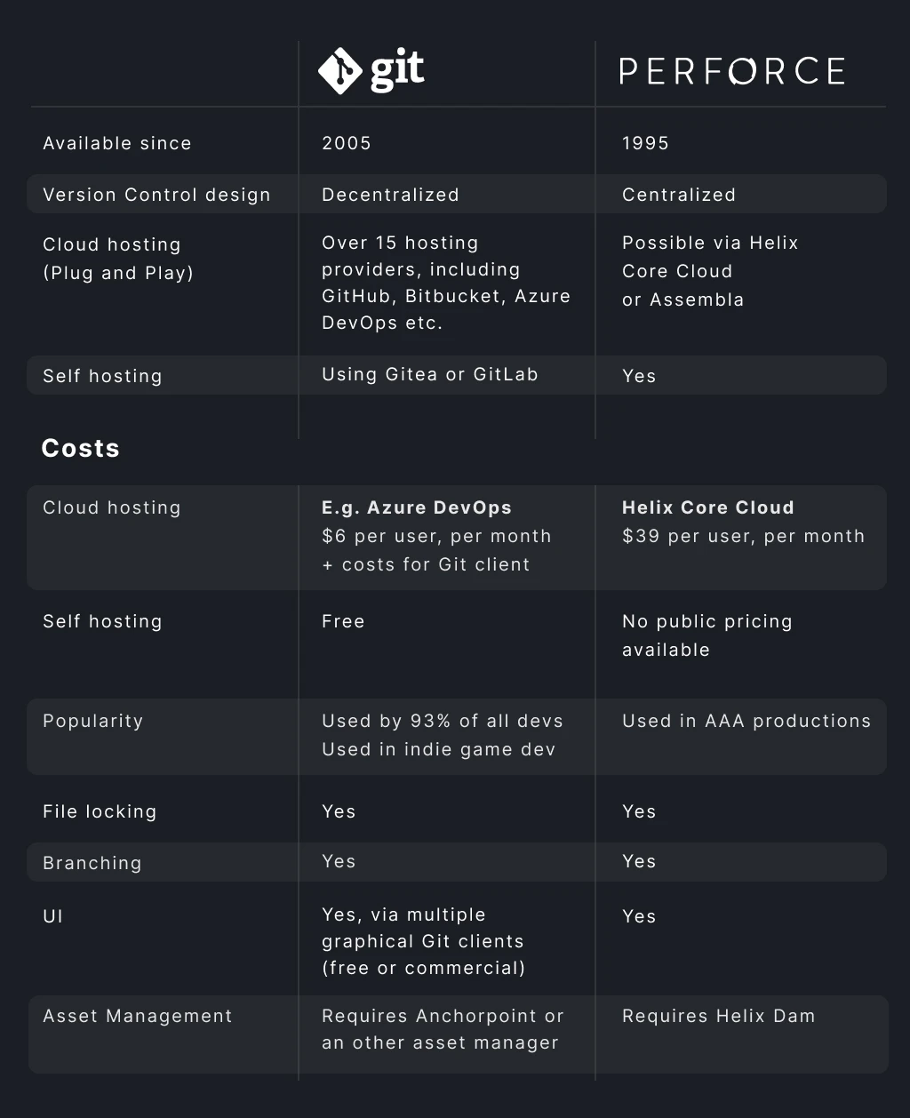 Git vs Perforce chart
