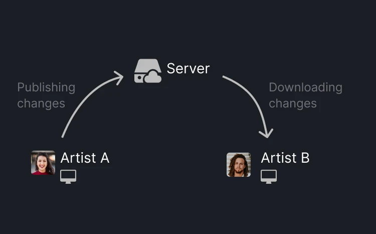 Source control (version control) explained for artists