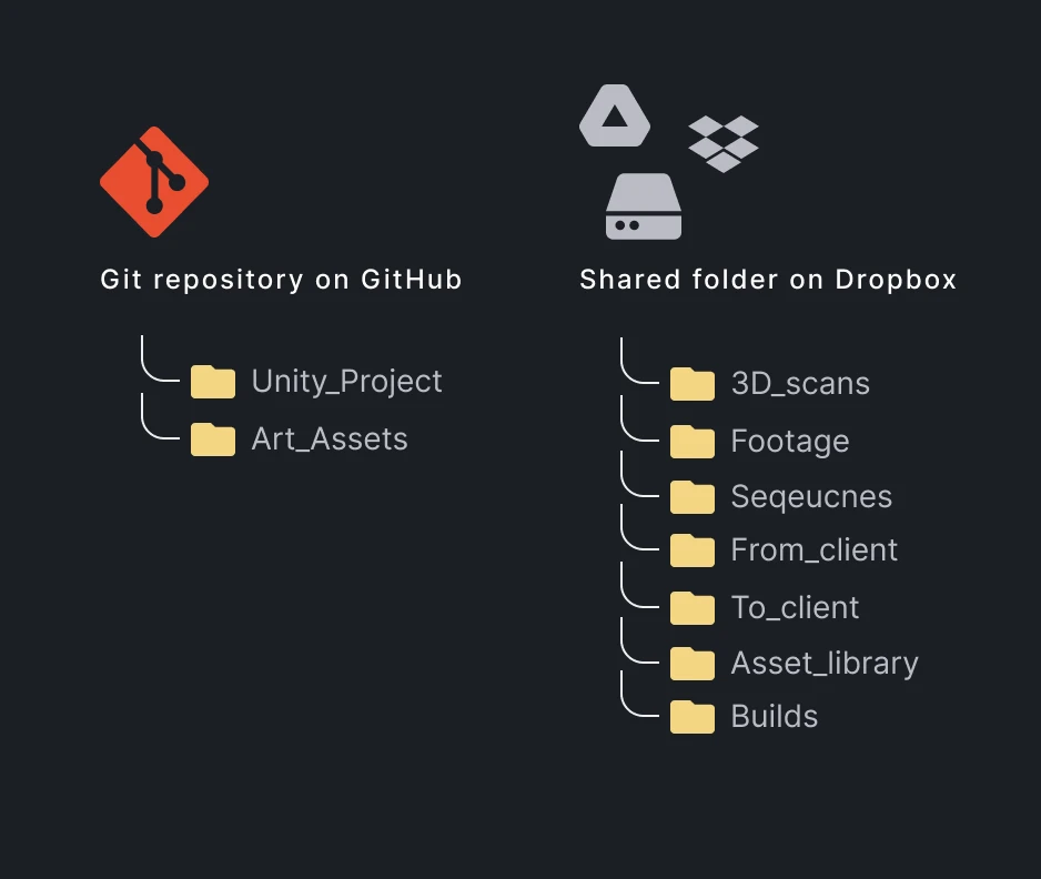 git repository vs shared folder