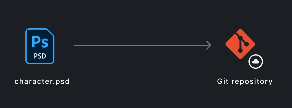 Git commit without LFS