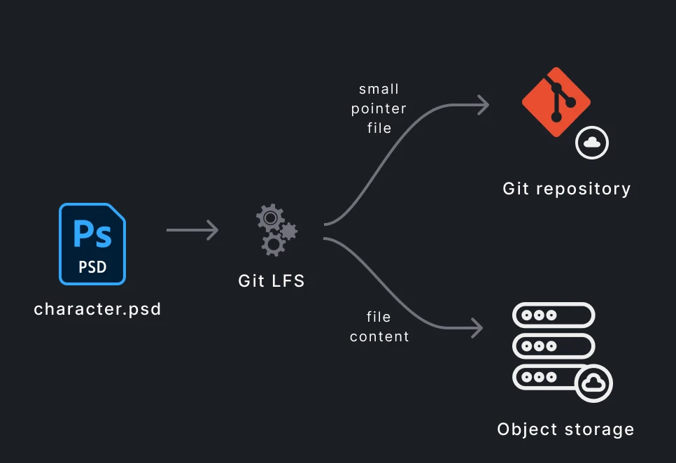 How GIt LFS works, including the logo of Git and a psd file