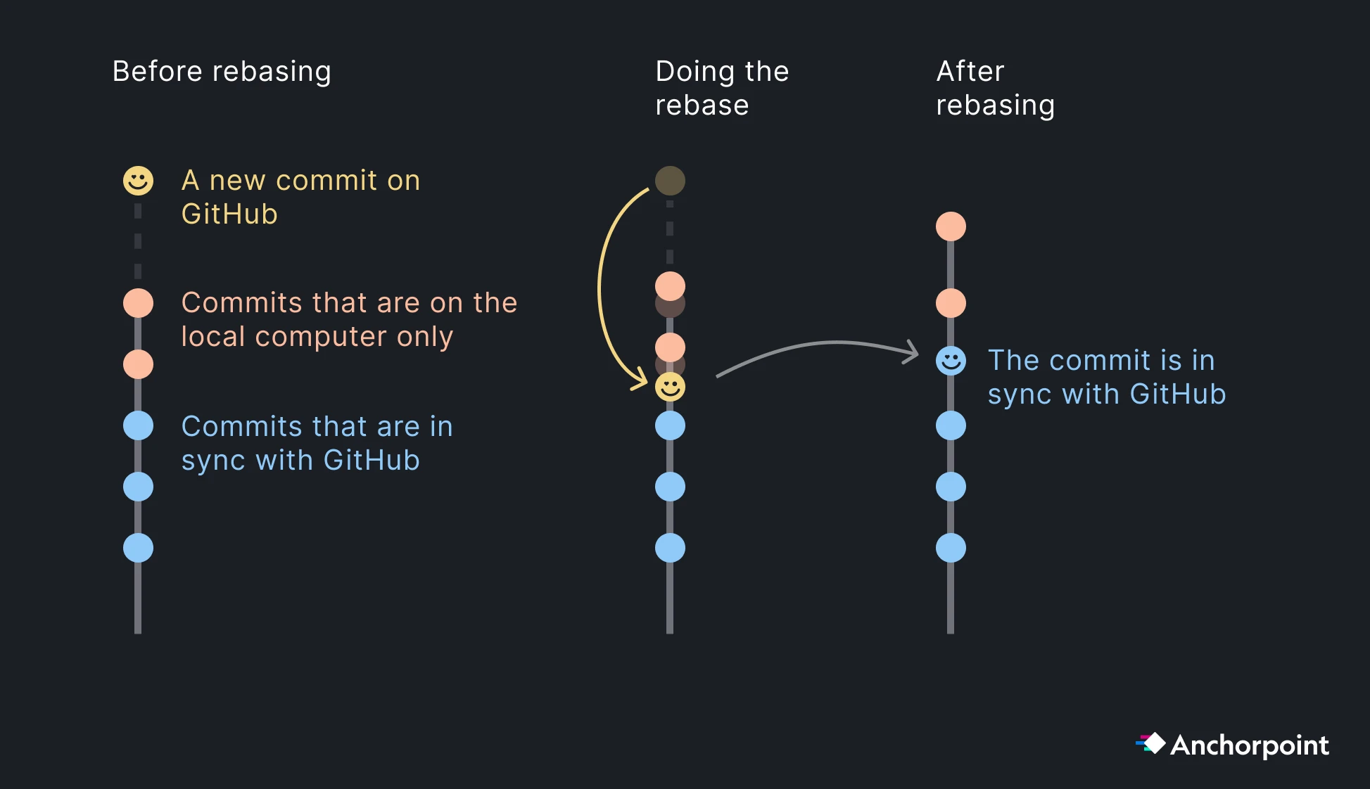 How a Git rebase works when pulling a commit
