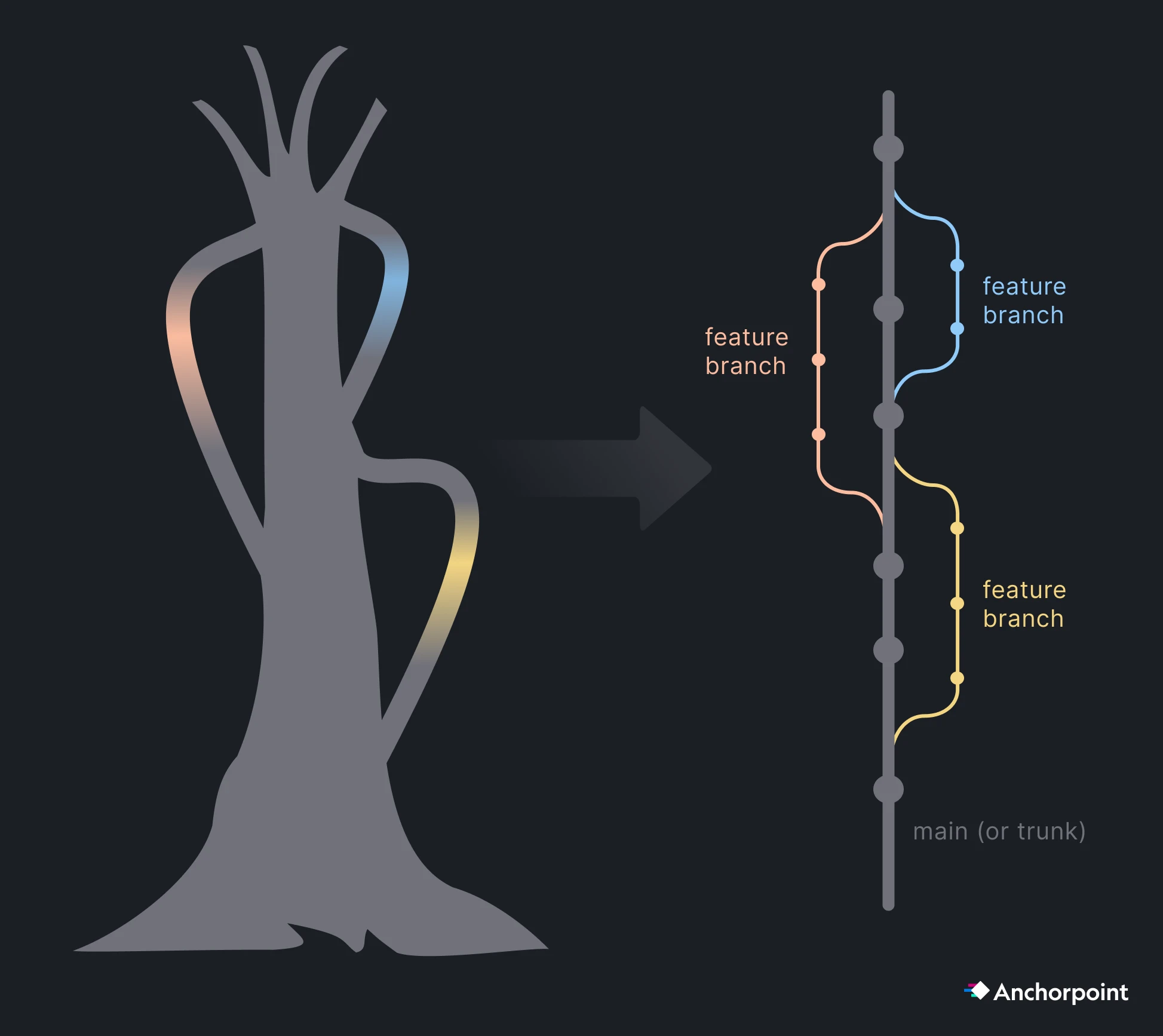 Git branching with trunk based development illustrated