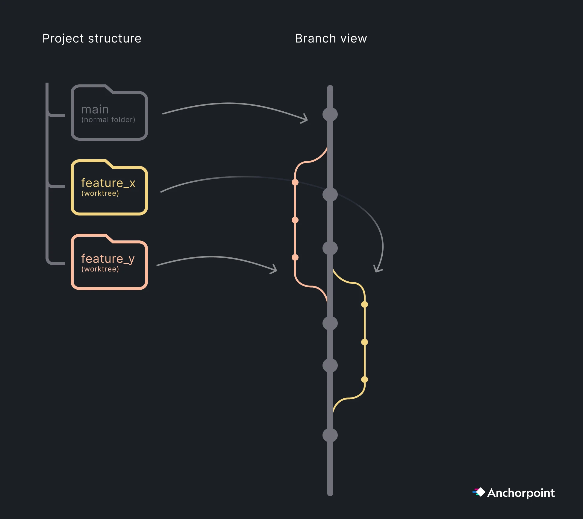 Git worktrees for AI Agents
