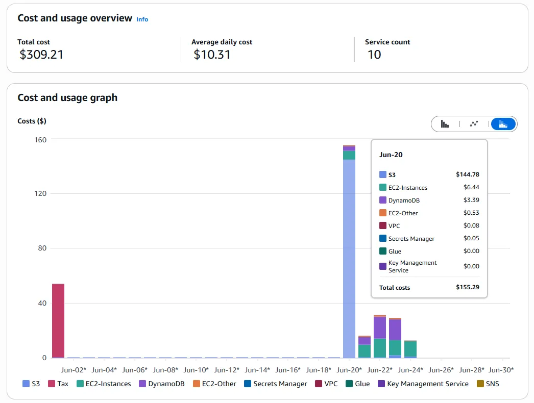 Our AWS console