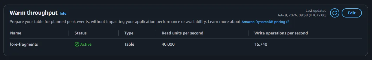 Dynamo DB on AWS