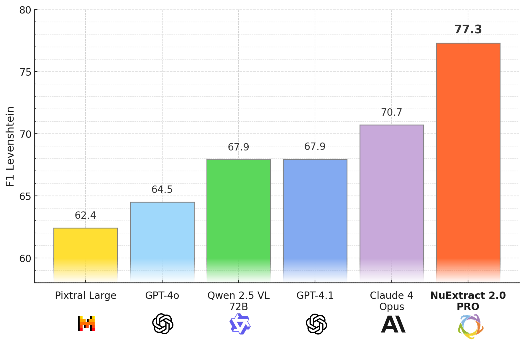 NuExtract 2.0: Outclassing Frontier LLMs in Information Extraction