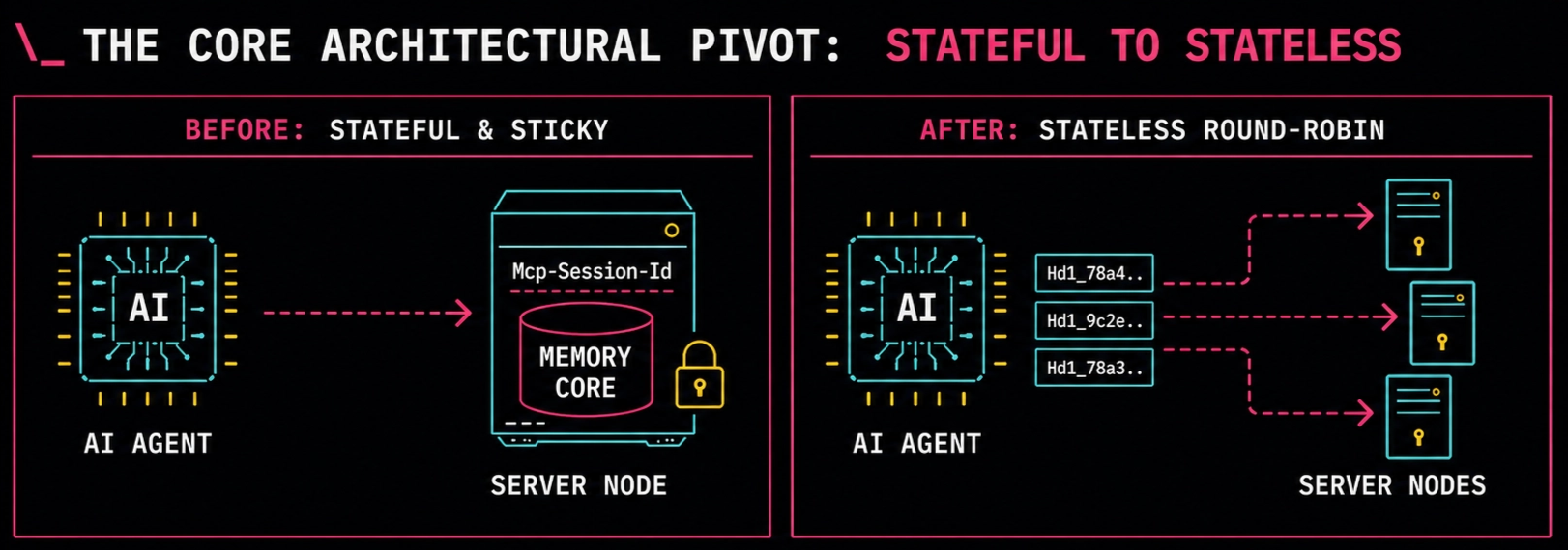 a tighter one if you want minimal: Before, state lived in the server's memory. After, it travels with the agent as a portable handle, and any node can serve any request.