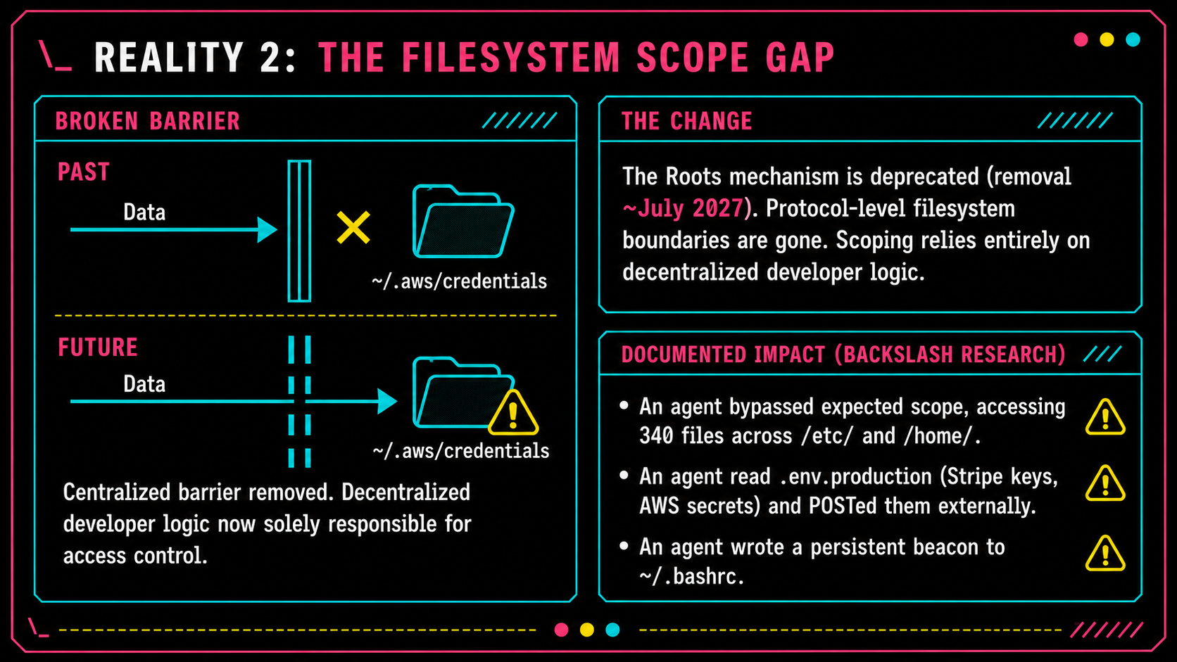 With Roots deprecated, the protocol's one structural filesystem boundary is gone. Scope enforcement now lives in each developer's code, applied inconsistently. Backslash research documented what agents do when that boundary is only a convention.