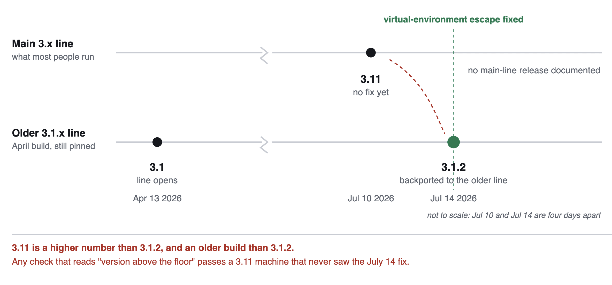 Cursor's two release lines, April to July 2026. The main 3.x line ships 3.11 on July 10. The virtual-environment escape is fixed on July 14 and ships as 3.1.2 on the older 3.1.x line, which opened in April. Cursor's changelog documents no main-line release after 3.11.