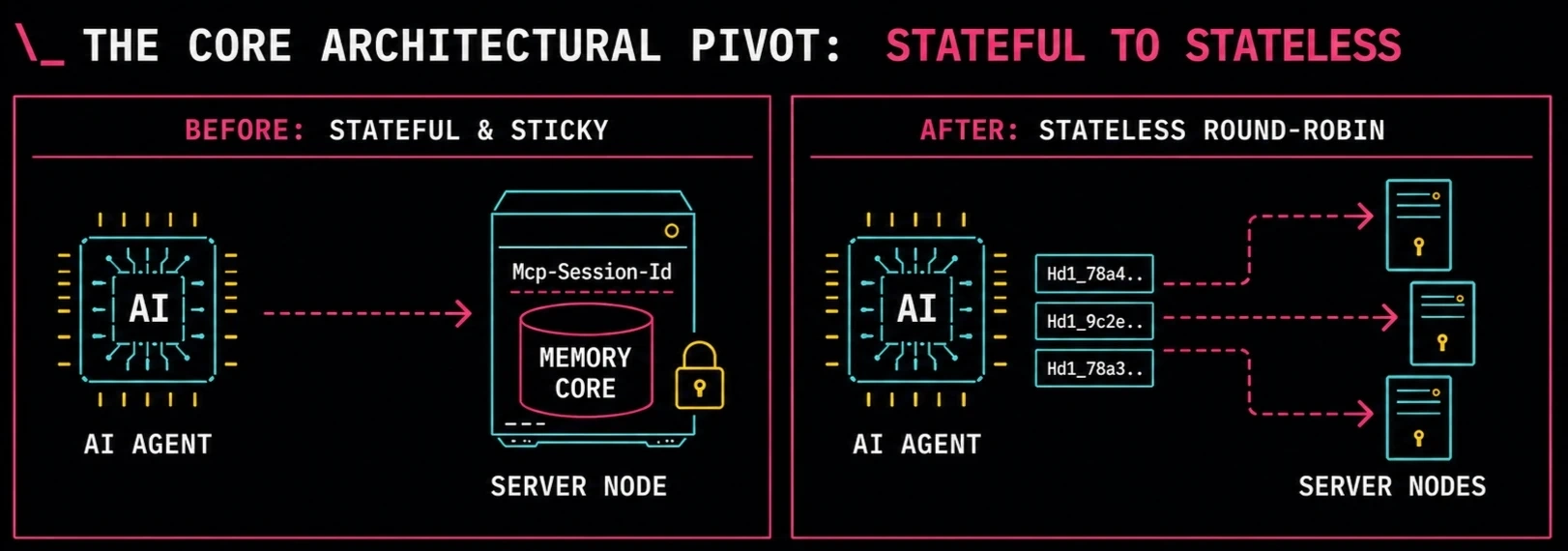 Diagram: before, an AI agent connects to a single server node that holds the session in memory; after, the agent carries handles and any of several server nodes can serve each request.