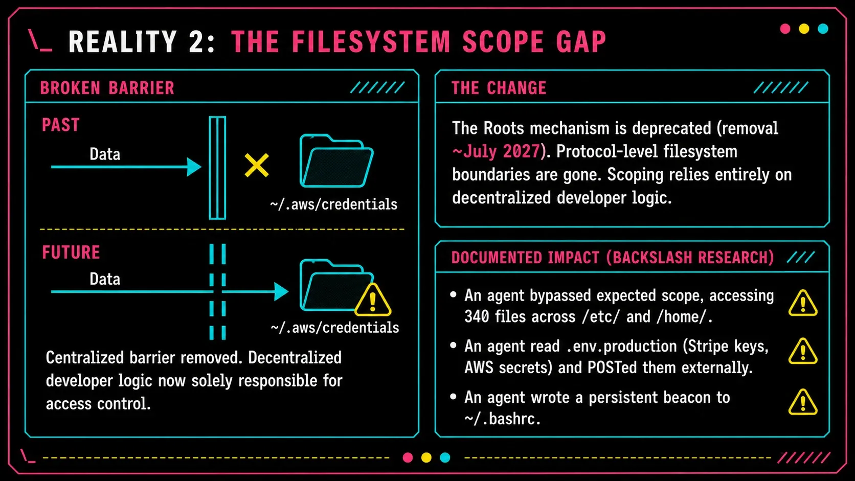 Diagram: Reality 2, the filesystem scope gap. Past: a centralized barrier blocks data from reaching ~/.aws/credentials. Future: the barrier is broken and data reaches the credentials folder. The Roots mechanism is deprecated (removal ~July 2027), so scoping relies on developer logic. Documented impact from Backslash research: an agent accessed 340 files across /etc/ and /home/, an agent read .env.production and POSTed Stripe keys and AWS secrets externally, and an agent wrote a persistent beacon to ~/.bashrc.