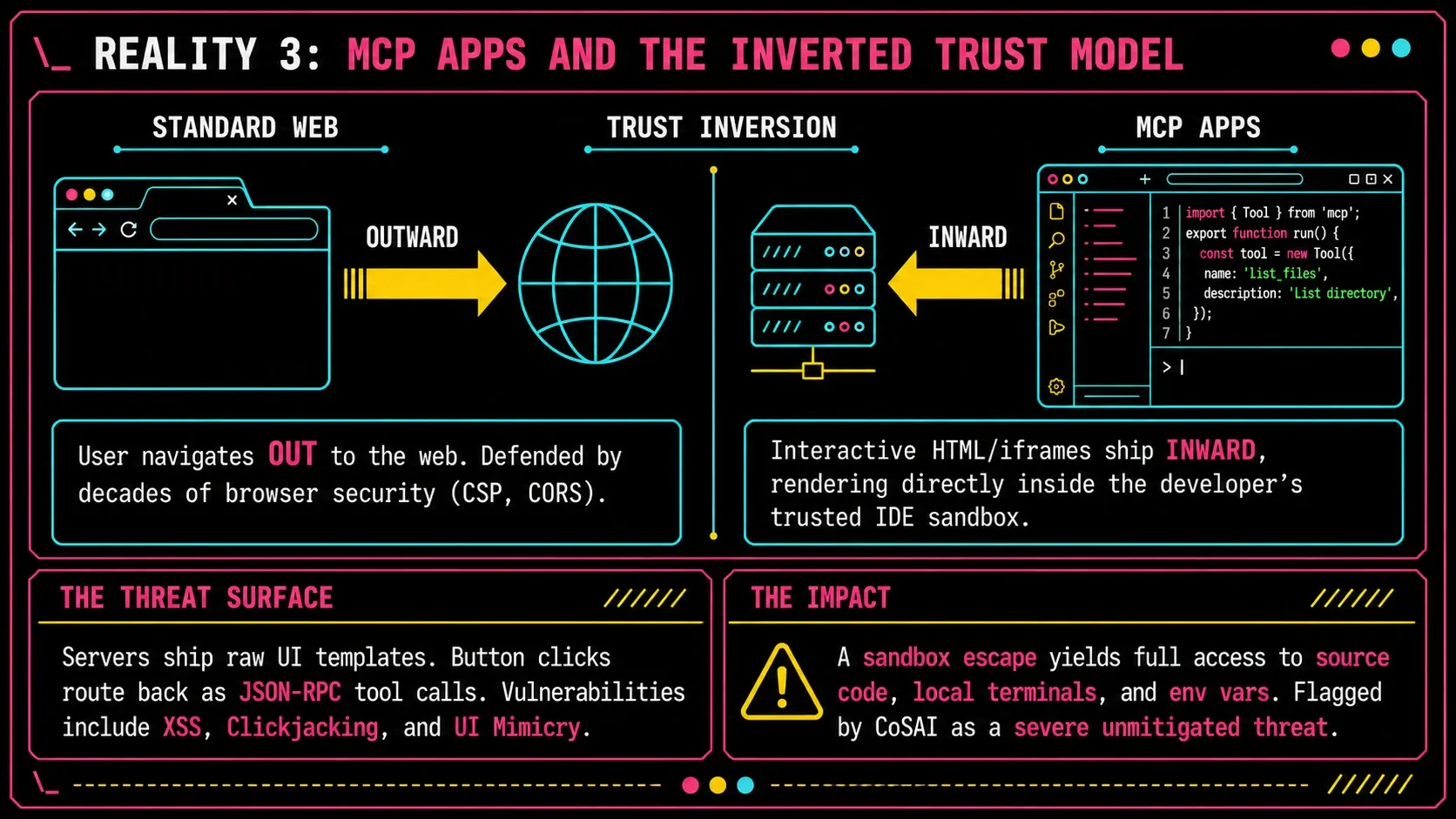 Diagram: Reality 3, MCP Apps and the inverted trust model. On the standard web, the user navigates out to the web, defended by browser security (CSP, CORS). With MCP Apps, interactive HTML and iframes ship inward from the server and render inside the developer's trusted IDE sandbox. Threat surface: servers ship raw UI templates and button clicks route back as JSON-RPC tool calls, with XSS, clickjacking and UI mimicry risks. Impact: a sandbox escape yields access to source code, local terminals and env vars, flagged by CoSAI as a severe unmitigated threat.