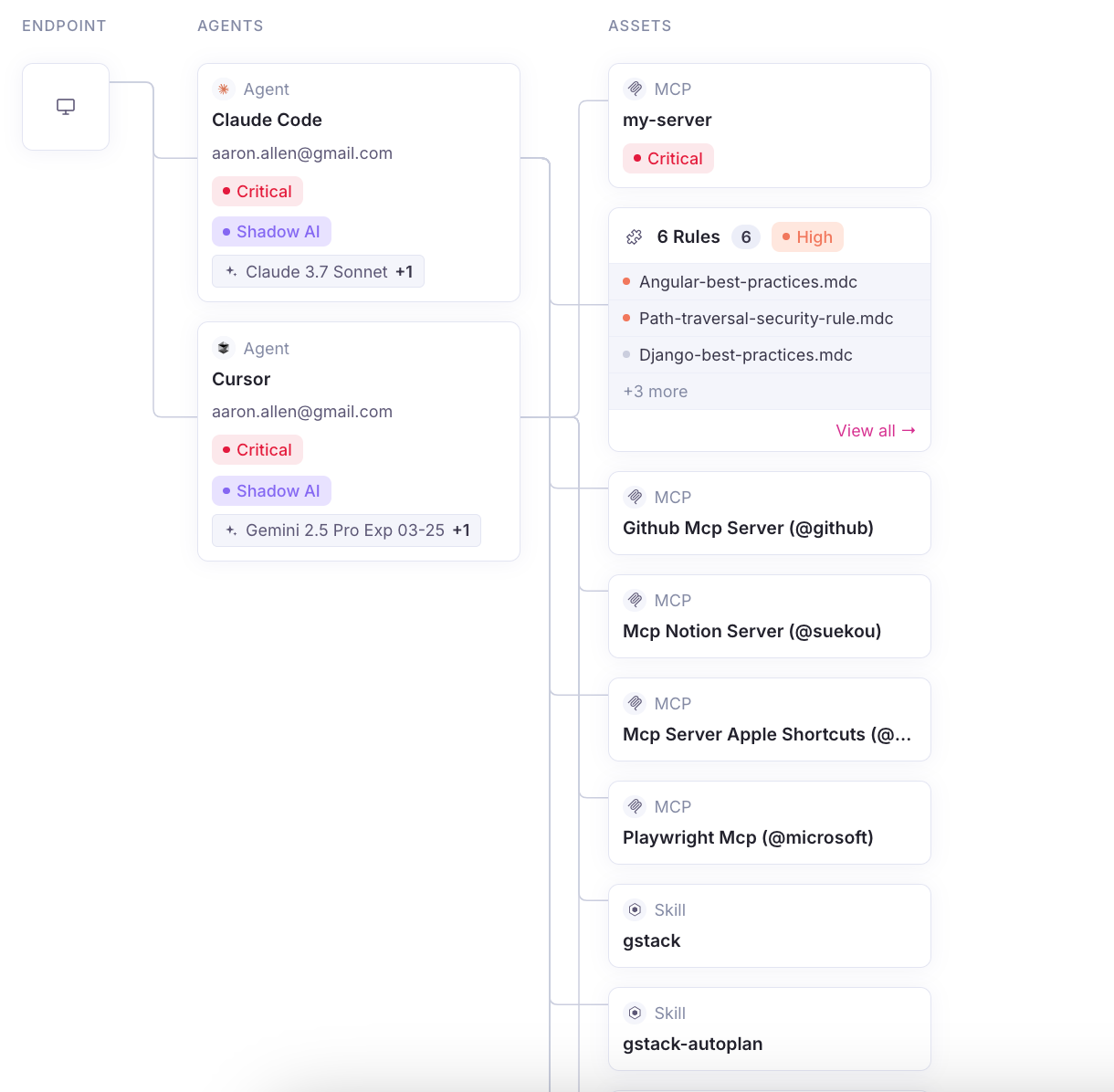 Claude Code and Cursor on the same endpoint are flagged as Shadow AI with critical findings. Their connections reveal MCP servers, skills, and six rules, including rules flagged as high risk.