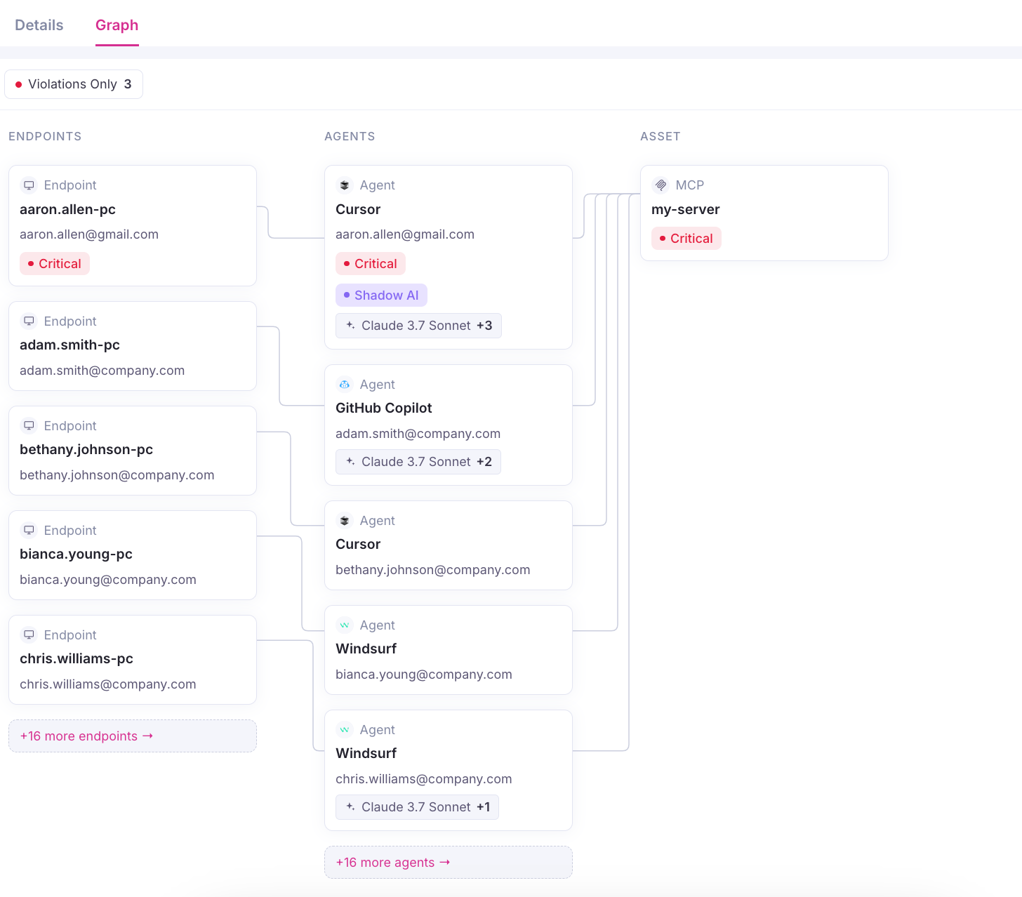 The “my-server” MCP server connects to Cursor, GitHub Copilot, and Windsurf installations across multiple endpoints. Critical indicators appear on the server, one Cursor installation, and its endpoint; that Cursor installation is also flagged as Shadow AI.