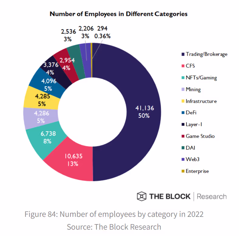Nombre d'employés par différentes dans la Blockchain 