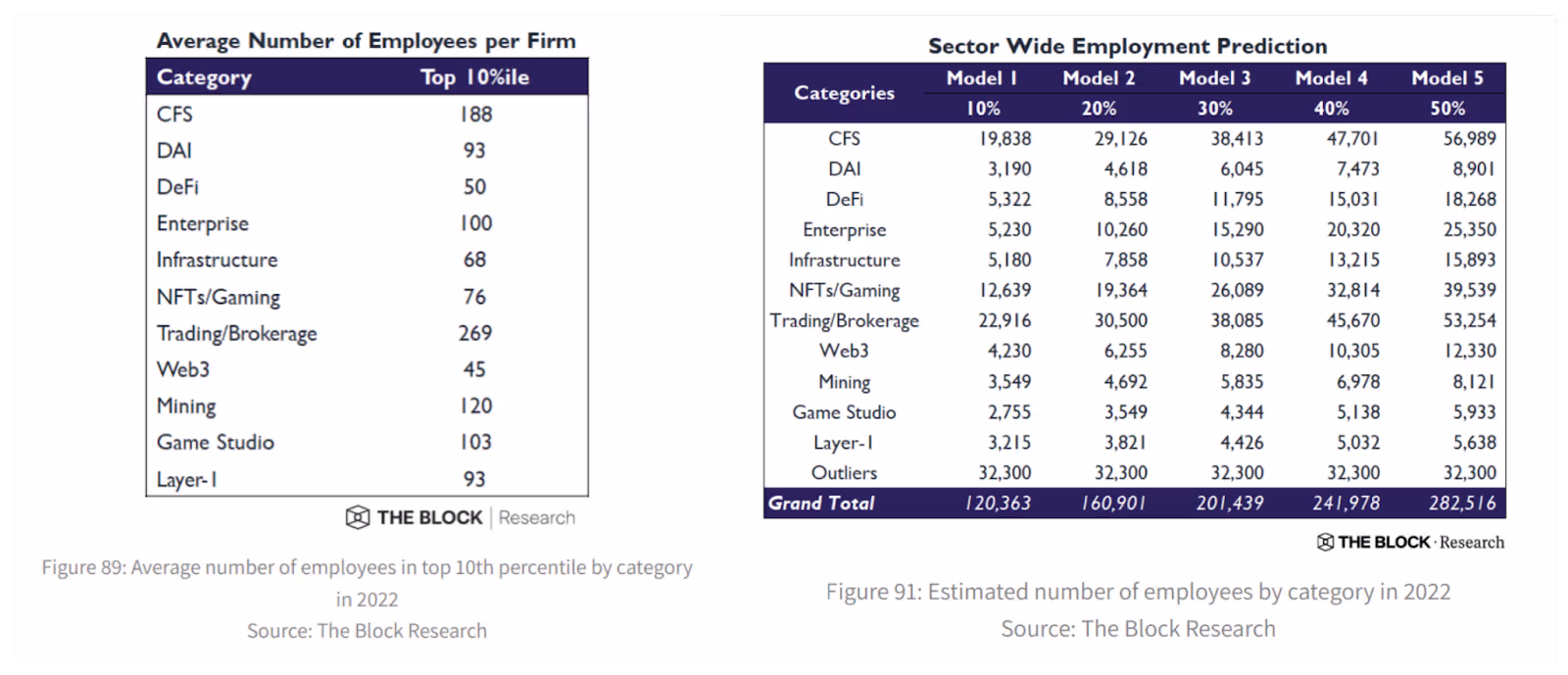 Estimation du nombre d'employés par catégorie dans la blockchain en 2022