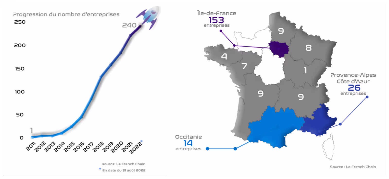 Progression du nombre de d'entreprises dans la blockchain en 2022 en France