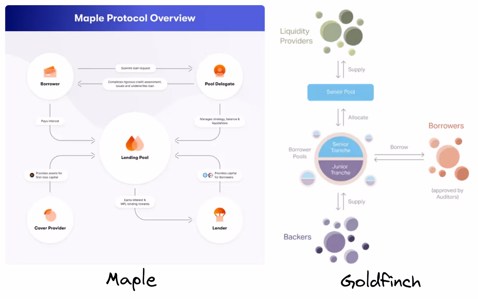 Maple Protocol Overview