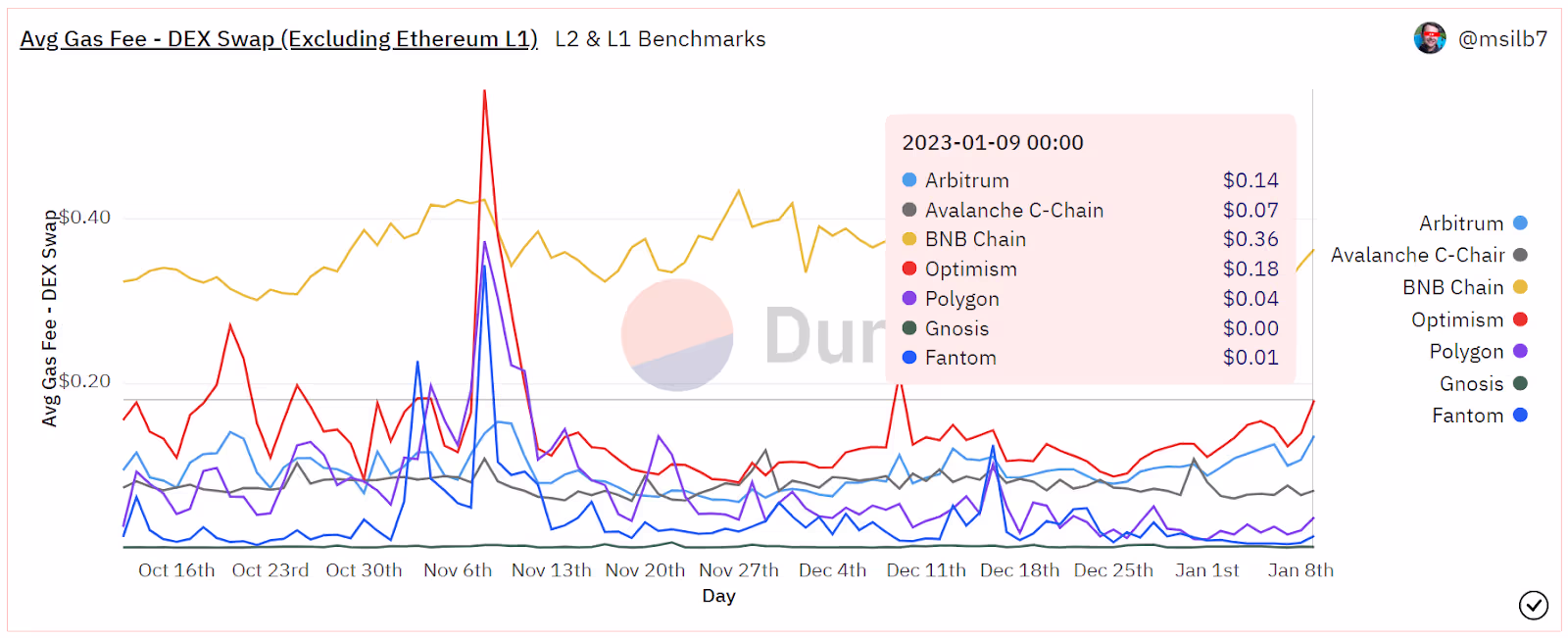 Avg Gas Fee Dex swap Excluding Ethereum
