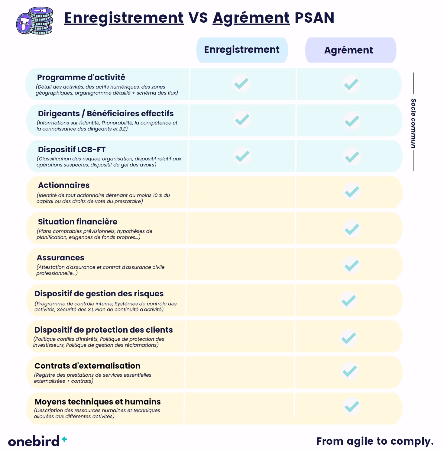 Comparatif enregistrement vs agrément PSAN et leurs critères clés