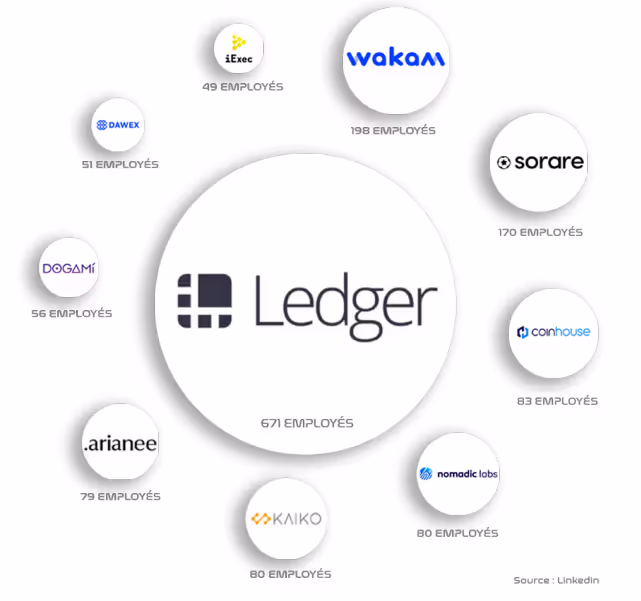 Infographie des principales entreprises blockchain françaises et leur nombre d’employés : Ledger, Sorare, Coinhouse, Kaiko, Arianee, Nomadic Labs, Dogami, Dawex, Wakam et iExec.